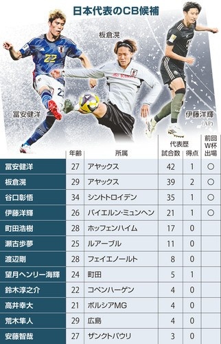世界杯在线投注-竞争激烈！日媒列日本队世界杯名单中卫候选：富安健洋等12人在列