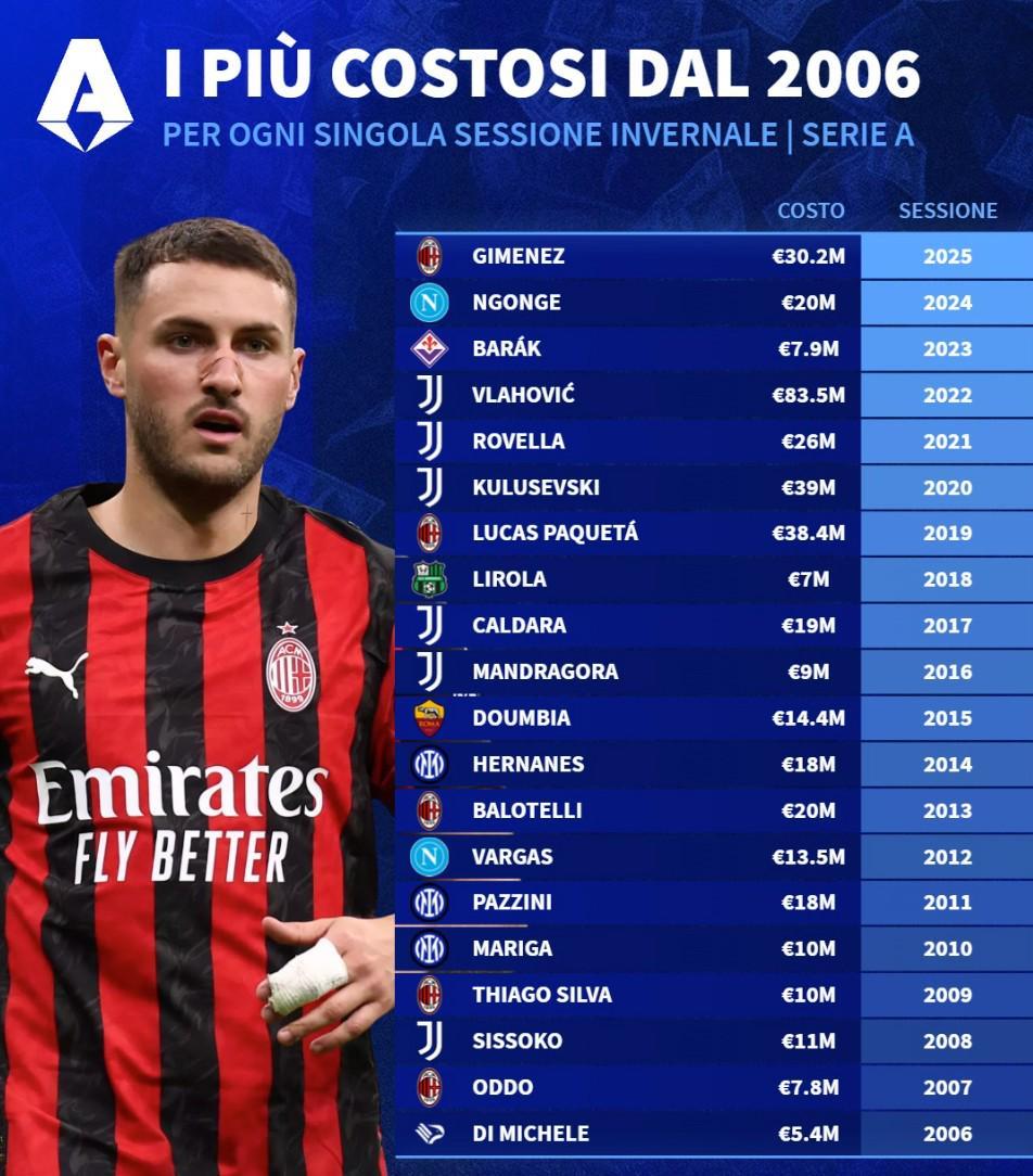 世界杯在线投注-德转列06年至25年意甲冬窗标王：弗拉霍维奇8350万欧第1